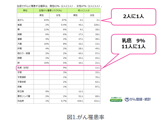 cancer rates